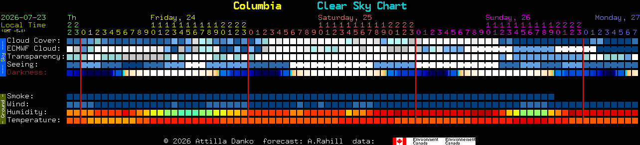 Current forecast for Columbia Clear Sky Chart