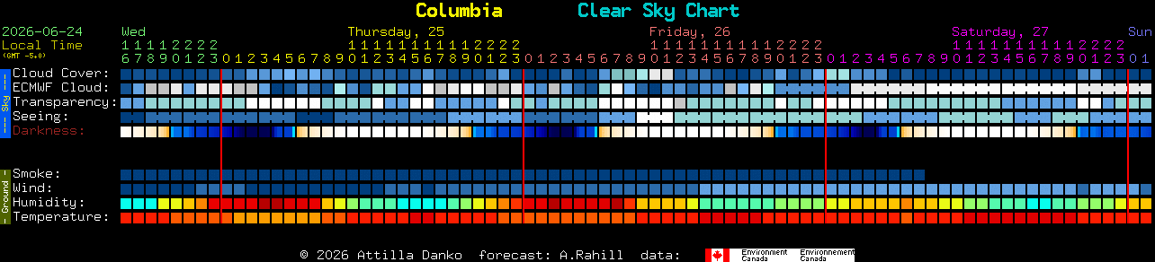 Current forecast for Columbia Clear Sky Chart