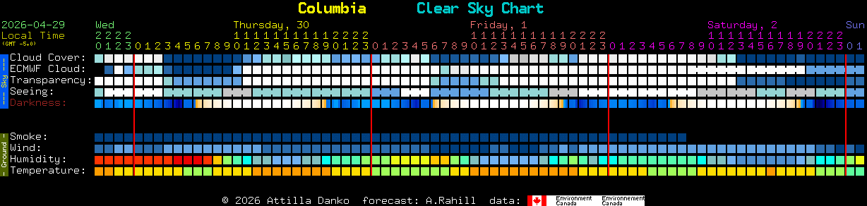 Current forecast for Columbia Clear Sky Chart