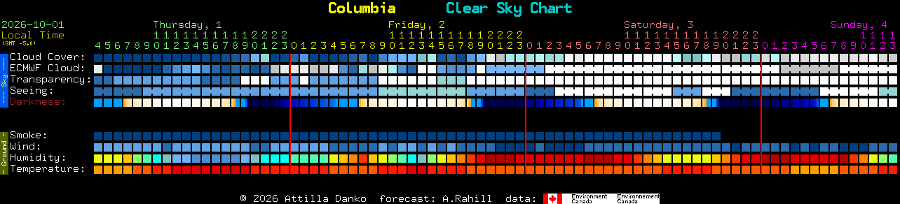 Current forecast for Columbia Clear Sky Chart
