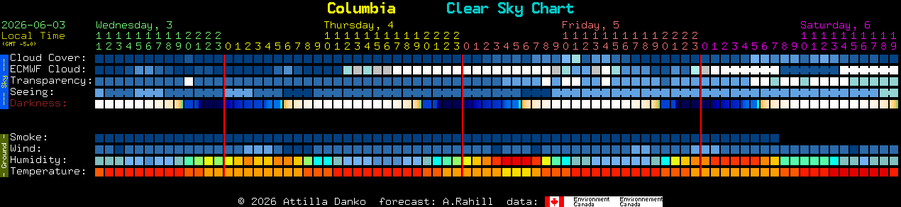 Current forecast for Columbia Clear Sky Chart
