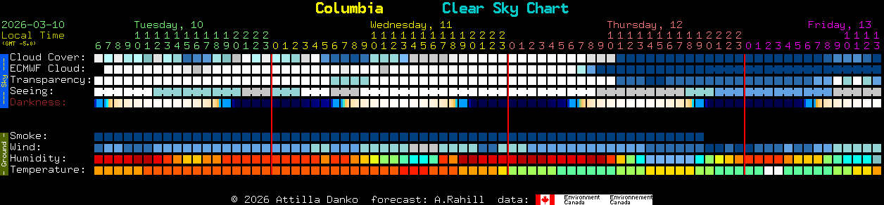 Current forecast for Columbia Clear Sky Chart