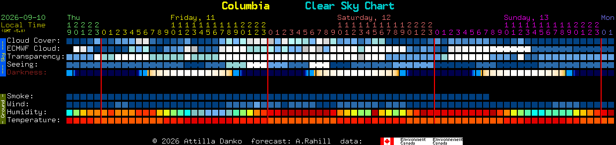 Current forecast for Columbia Clear Sky Chart