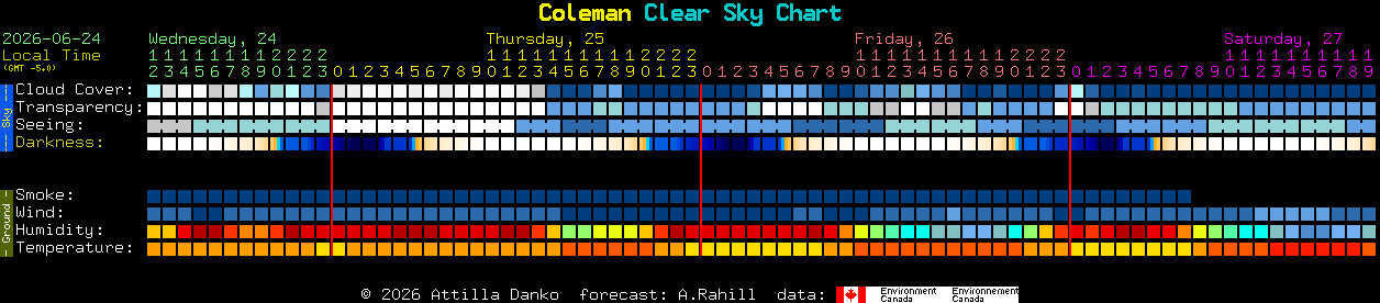 Current forecast for Coleman Clear Sky Chart