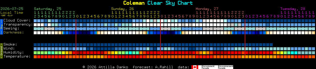 Current forecast for Coleman Clear Sky Chart