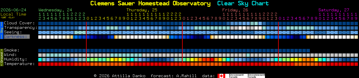 Current forecast for Clemens Sauer Homestead Observatory Clear Sky Chart