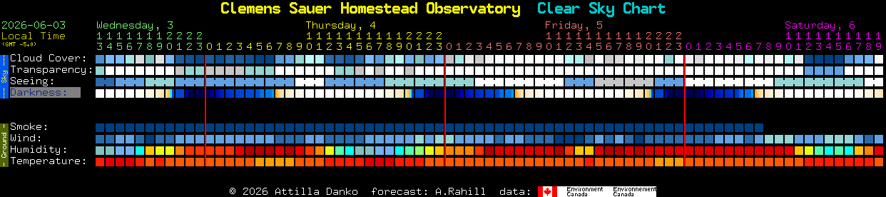 Current forecast for Clemens Sauer Homestead Observatory Clear Sky Chart