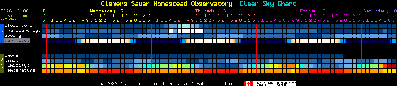 Current forecast for Clemens Sauer Homestead Observatory Clear Sky Chart