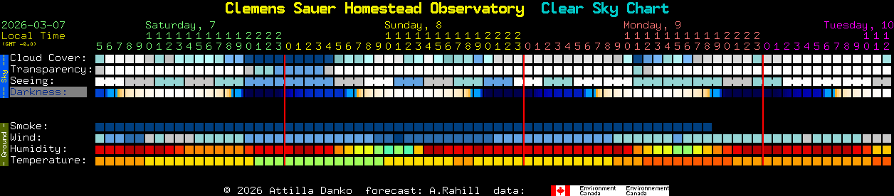 Current forecast for Clemens Sauer Homestead Observatory Clear Sky Chart