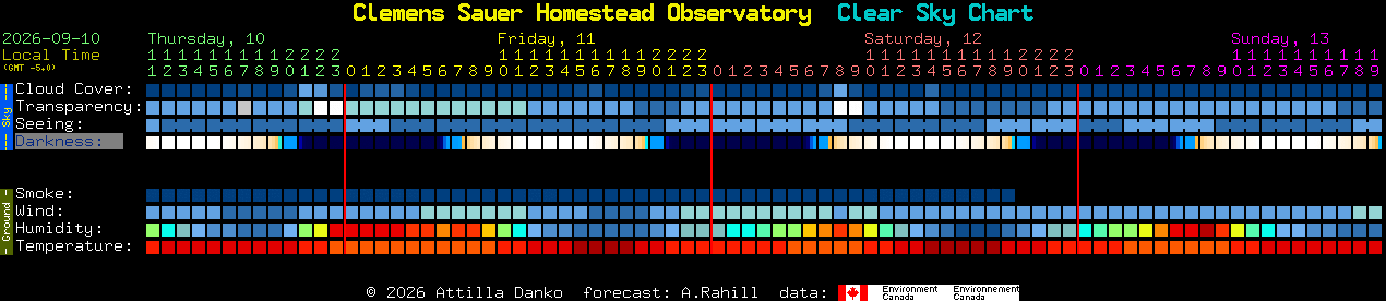 Current forecast for Clemens Sauer Homestead Observatory Clear Sky Chart
