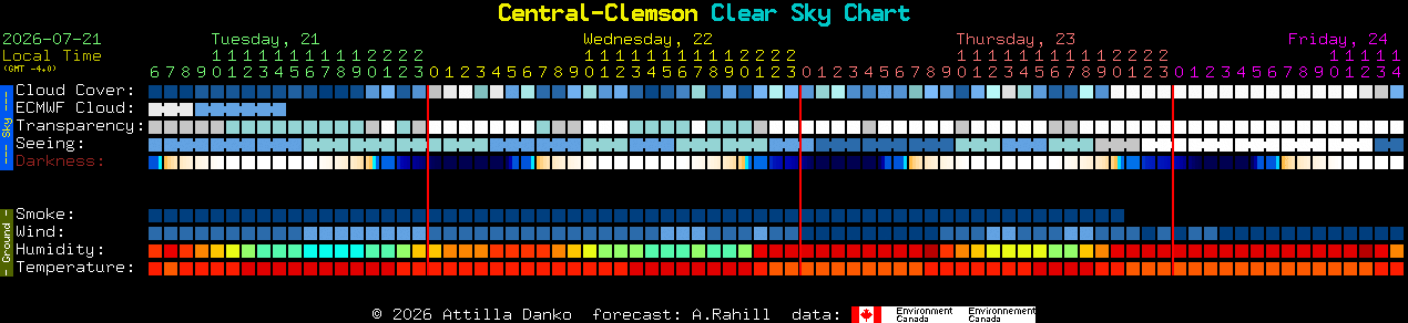 Current forecast for Central-Clemson Clear Sky Chart