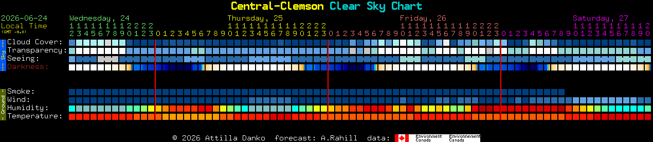 Current forecast for Central-Clemson Clear Sky Chart