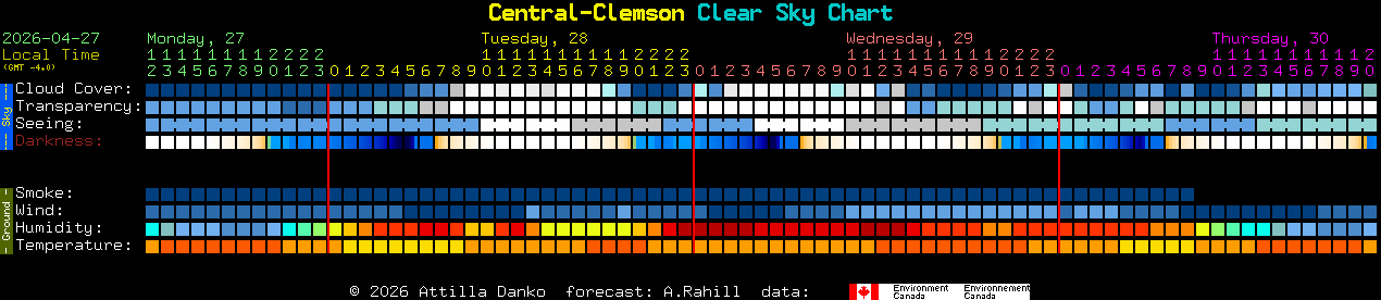Current forecast for Central-Clemson Clear Sky Chart