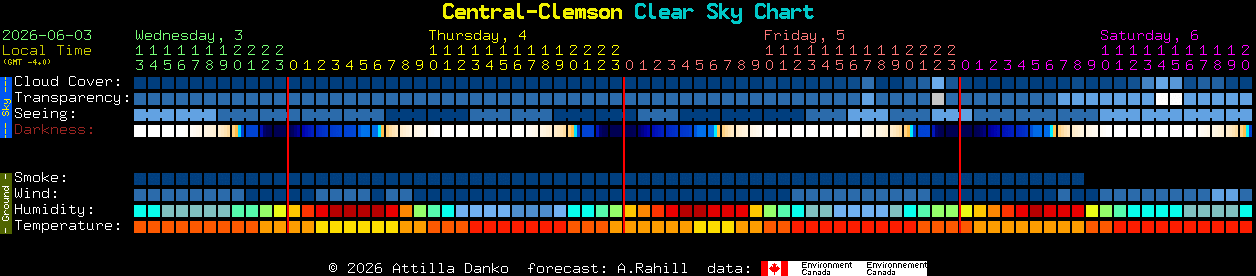 Current forecast for Central-Clemson Clear Sky Chart