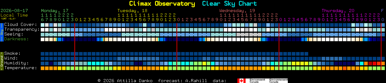 Current forecast for Climax Observatory Clear Sky Chart