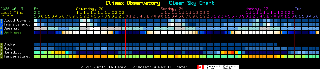 Current forecast for Climax Observatory Clear Sky Chart