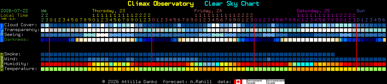Current forecast for Climax Observatory Clear Sky Chart