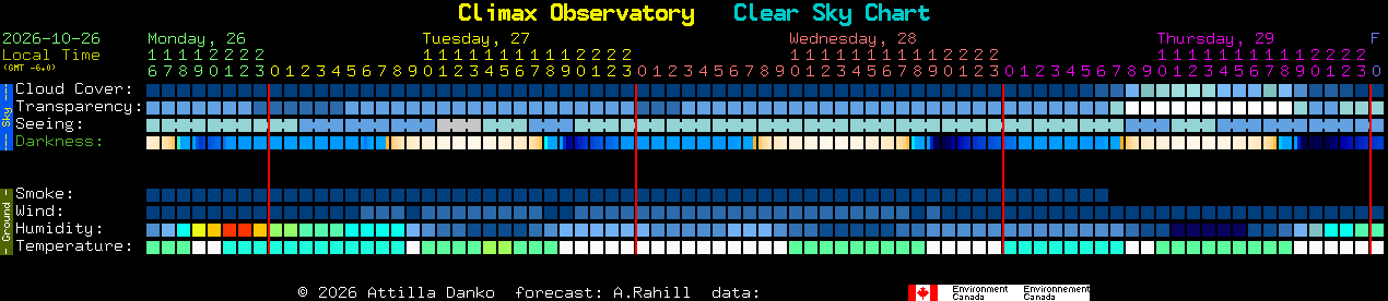 Current forecast for Climax Observatory Clear Sky Chart