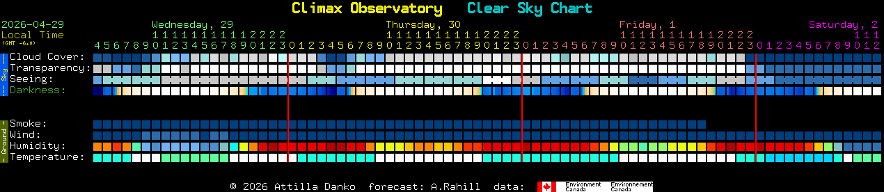 Current forecast for Climax Observatory Clear Sky Chart