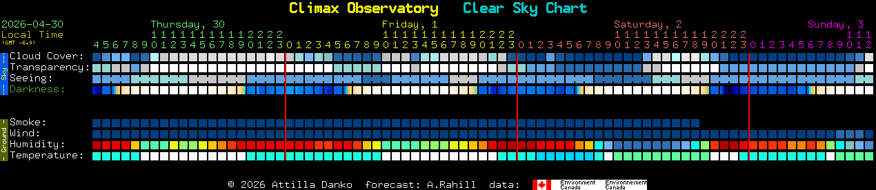Current forecast for Climax Observatory Clear Sky Chart