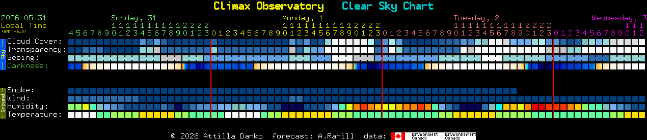 Current forecast for Climax Observatory Clear Sky Chart