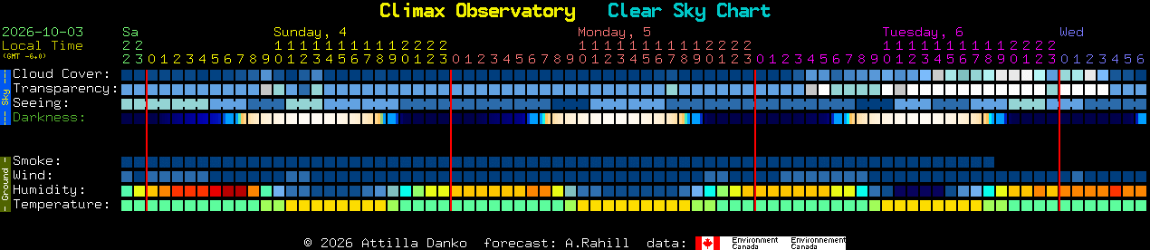 Current forecast for Climax Observatory Clear Sky Chart