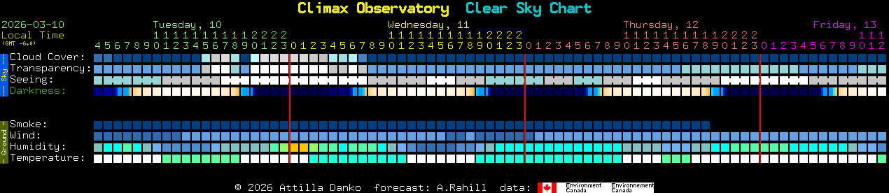 Current forecast for Climax Observatory Clear Sky Chart