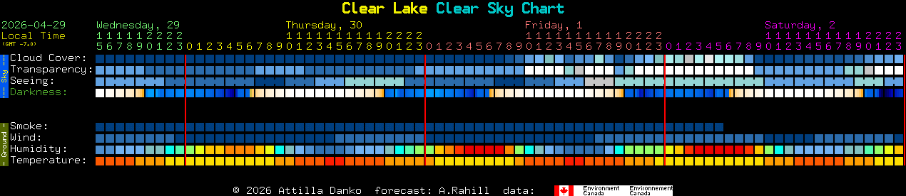 Current forecast for Clear Lake Clear Sky Chart