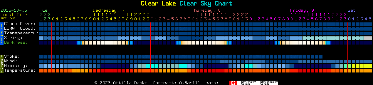 Current forecast for Clear Lake Clear Sky Chart