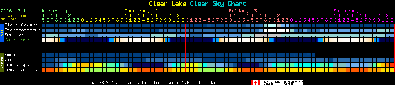 Current forecast for Clear Lake Clear Sky Chart