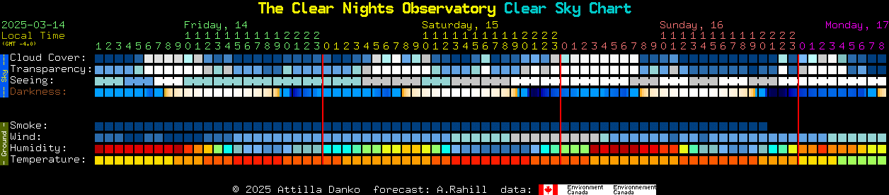 Current forecast for The Clear Nights Observatory Clear Sky Chart