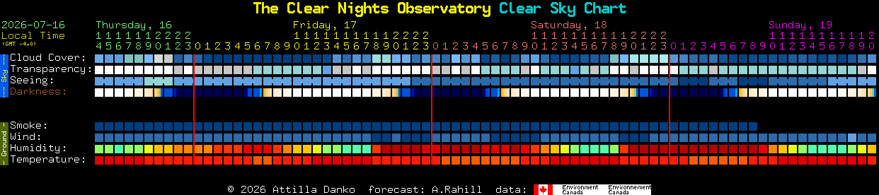 Current forecast for The Clear Nights Observatory Clear Sky Chart