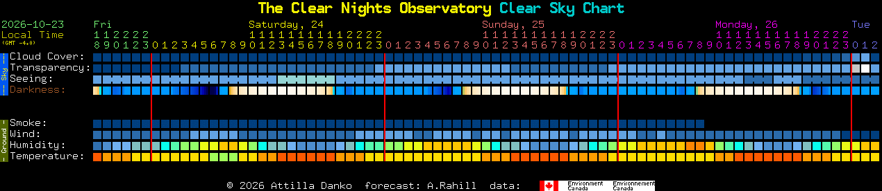 Current forecast for The Clear Nights Observatory Clear Sky Chart