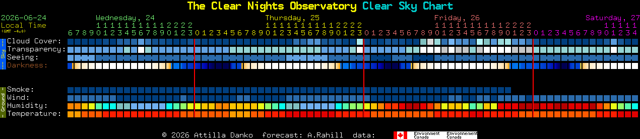 Current forecast for The Clear Nights Observatory Clear Sky Chart