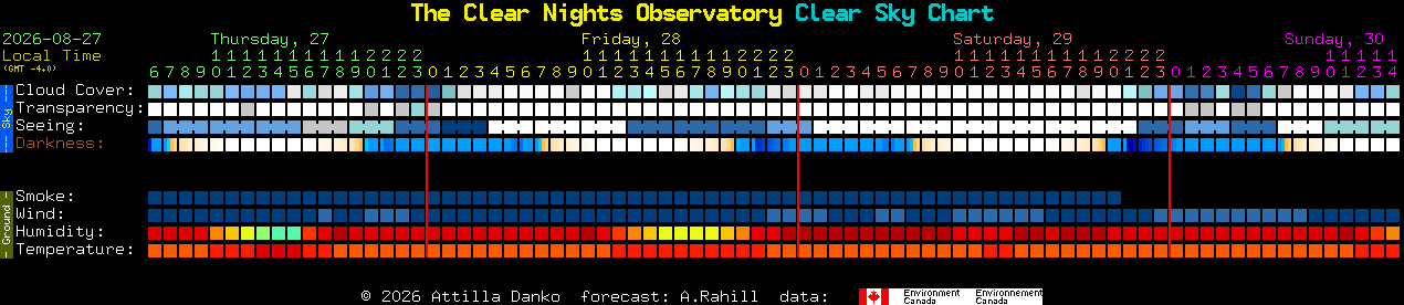 Current forecast for The Clear Nights Observatory Clear Sky Chart
