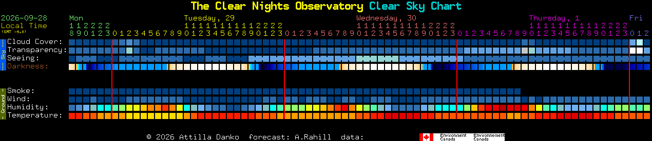 Current forecast for The Clear Nights Observatory Clear Sky Chart