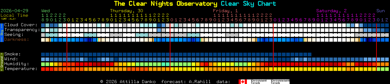Current forecast for The Clear Nights Observatory Clear Sky Chart