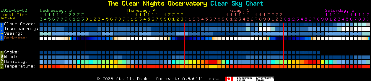 Current forecast for The Clear Nights Observatory Clear Sky Chart