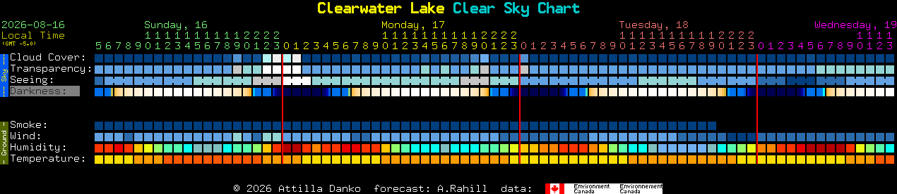 Current forecast for Clearwater Lake Clear Sky Chart
