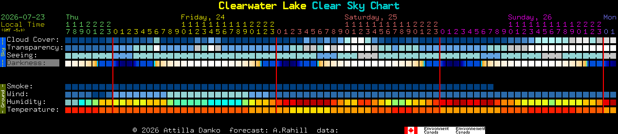 Current forecast for Clearwater Lake Clear Sky Chart