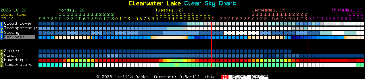 Current forecast for Clearwater Lake Clear Sky Chart