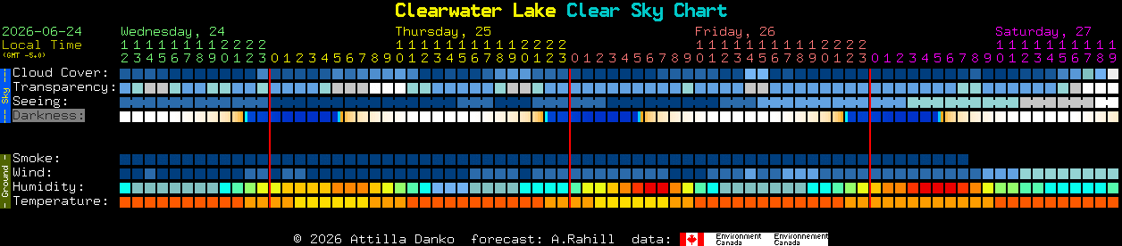 Current forecast for Clearwater Lake Clear Sky Chart