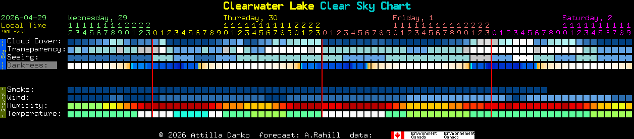 Current forecast for Clearwater Lake Clear Sky Chart