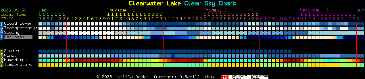 Current forecast for Clearwater Lake Clear Sky Chart