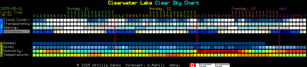 Current forecast for Clearwater Lake Clear Sky Chart