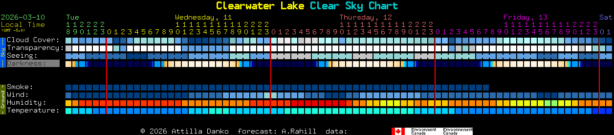 Current forecast for Clearwater Lake Clear Sky Chart