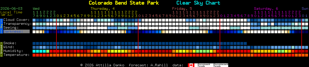 Current forecast for Colorado Bend State Park Clear Sky Chart