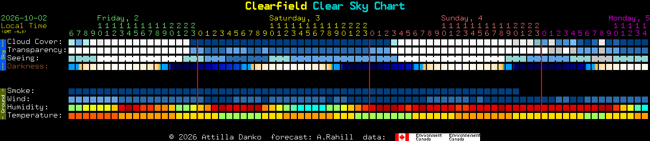 Current forecast for Clearfield Clear Sky Chart