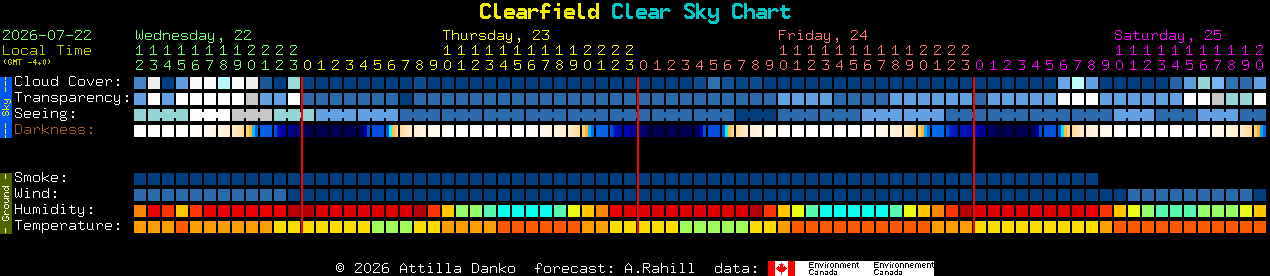 Current forecast for Clearfield Clear Sky Chart