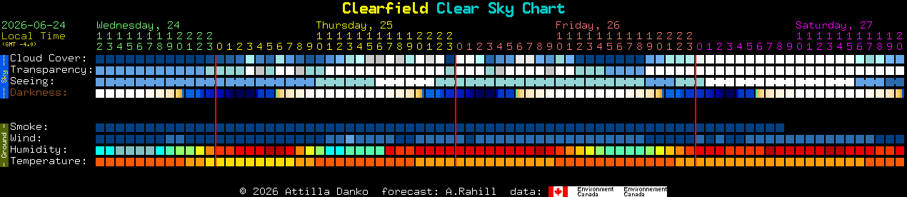 Current forecast for Clearfield Clear Sky Chart